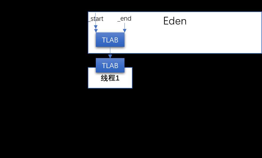 TLAB？深入了解JVM是如何用它优化内存分配的