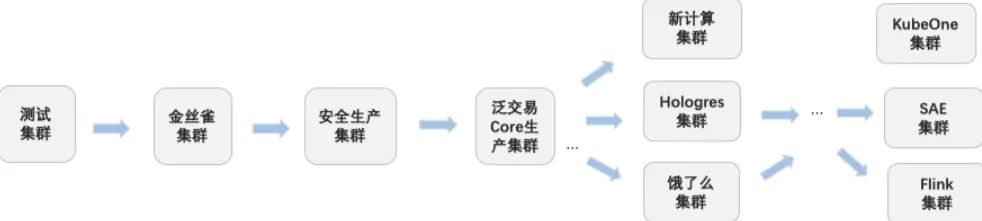 云原生下的灰度体系建设