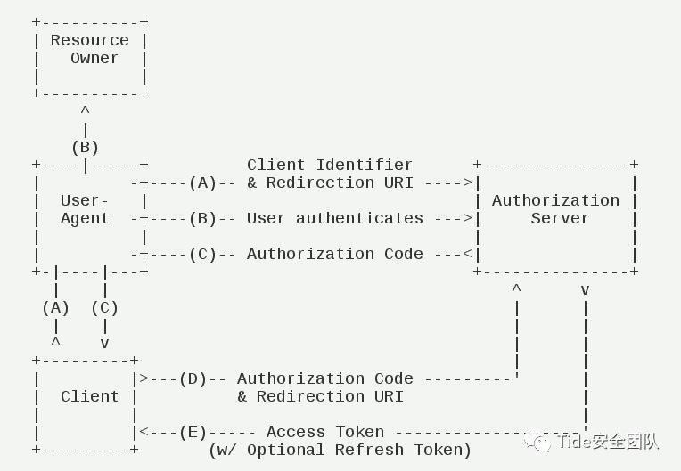 白话OAuth2.0