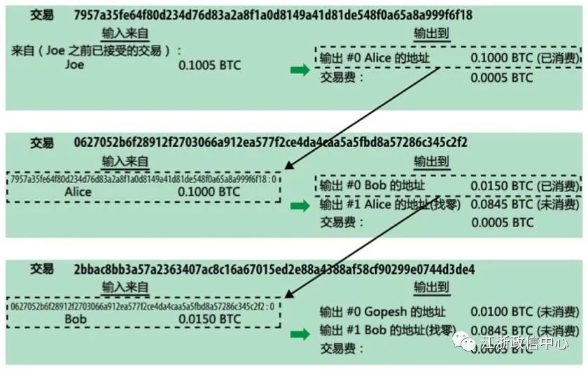 比特币的起源，区块链的前世今生！