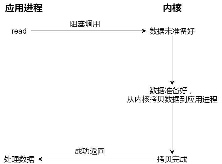 原来 8 张图，就能学废 Reactor 和 Proactor