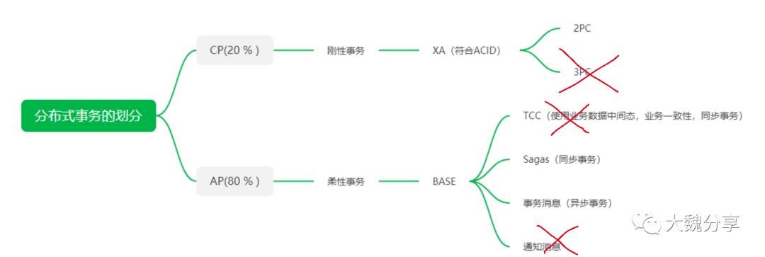 分布式事务的前世今生(全篇)