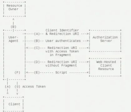 【IT新手之路】关于oauth2.0的简单理解