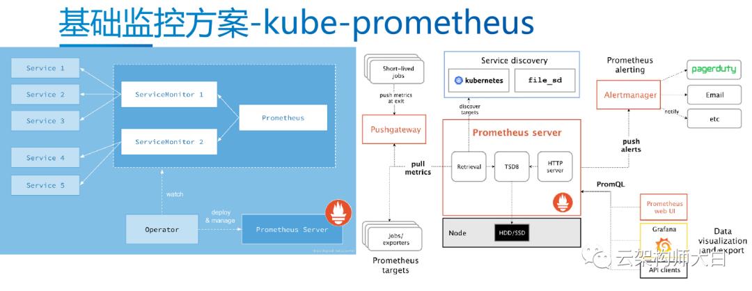 云原生devops实践