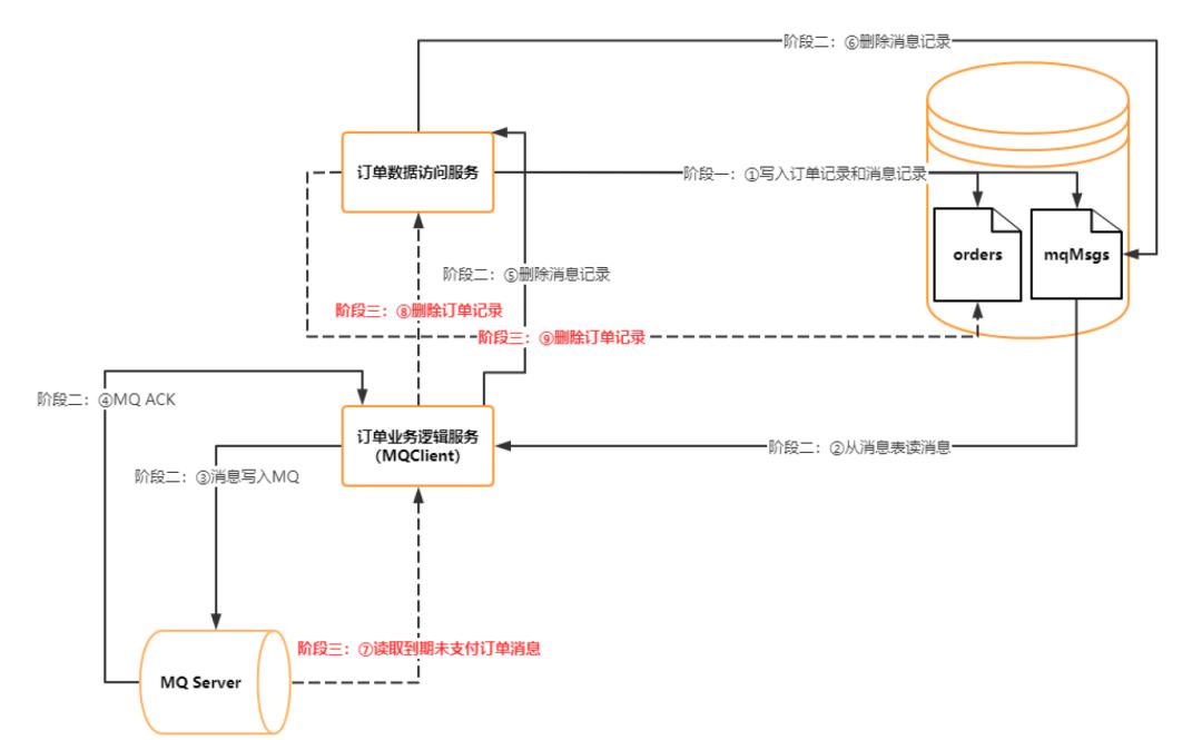 分布式事务的前世今生(全篇)