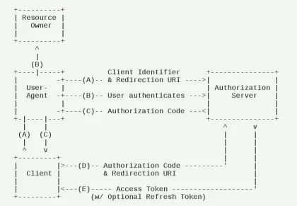 【IT新手之路】关于oauth2.0的简单理解