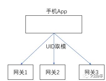 从源码分析微服务网关的设计