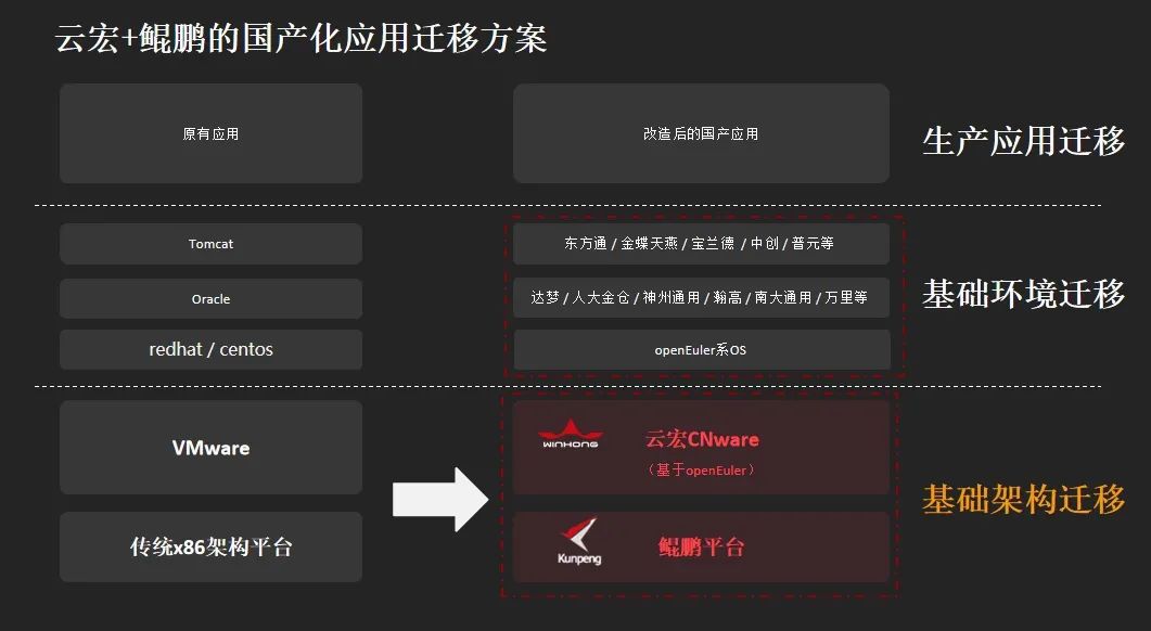 快人一步！全面提速国产化应用改造，云宏受邀参加华为开发者大会分享经验