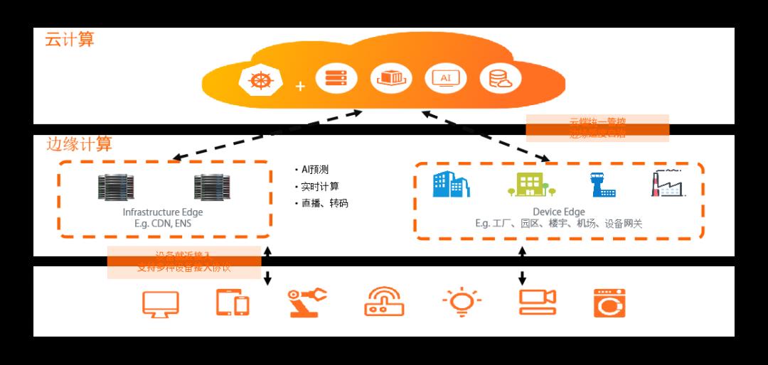 云原生新边界——阿里云边缘计算云原生落地实践