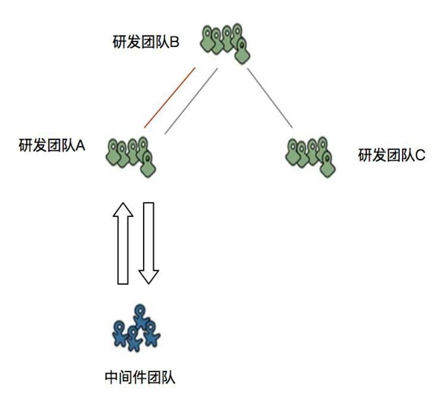 【老谭推荐】从康威定律和技术债看研发之痛