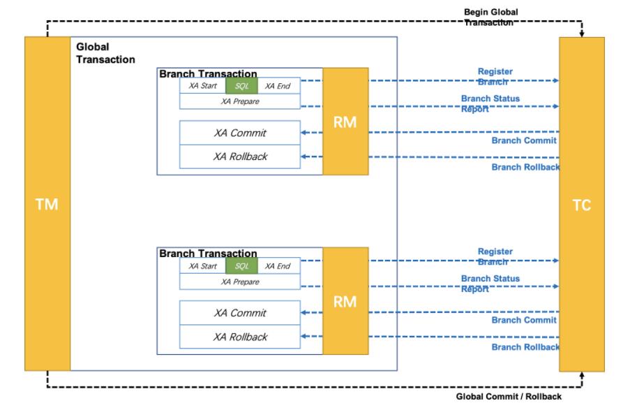 6 张图带你彻底搞懂分布式事务 XA 模式