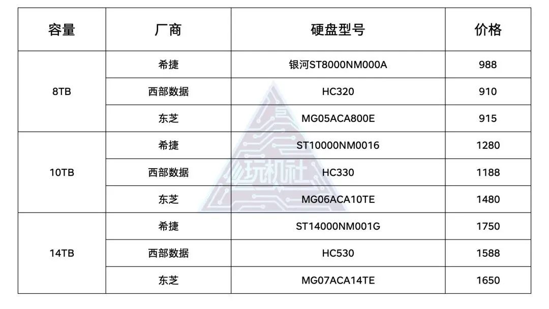 吐槽｜硬盘也能“挖矿”，DIY玩家彻底凉凉？