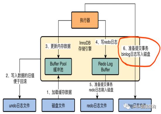 初探InnoDB存储引擎的架构设计