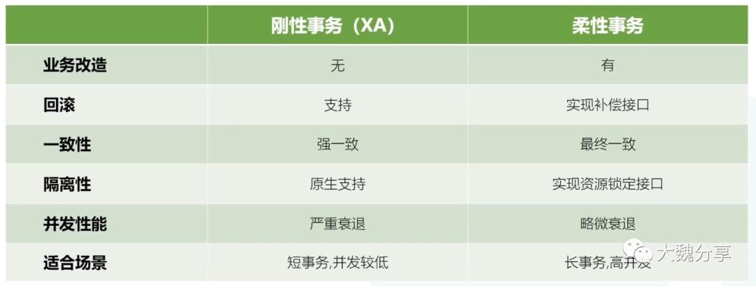 分布式事务的前世今生(全篇)