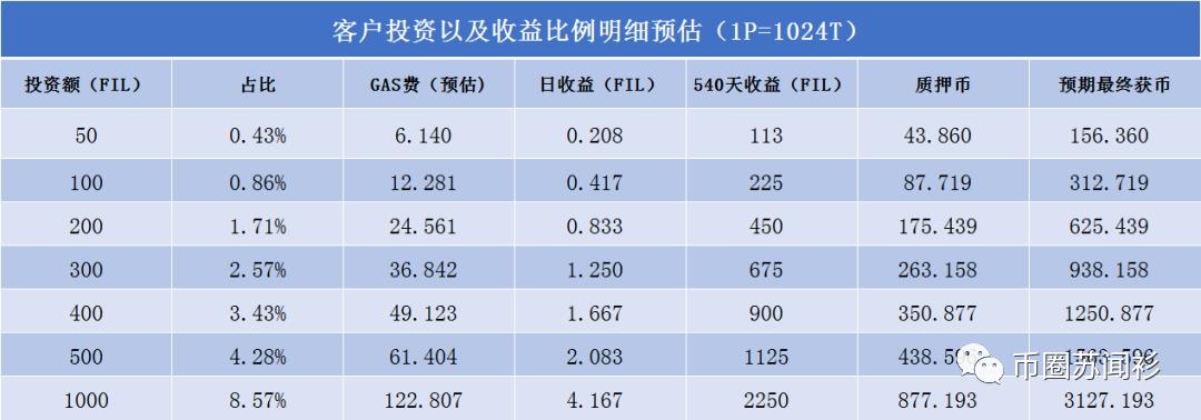 博森科技FILcoin挖矿量化交易产品收益总结【2021.4.24】