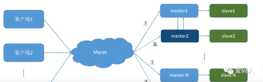 Mycat学习总结