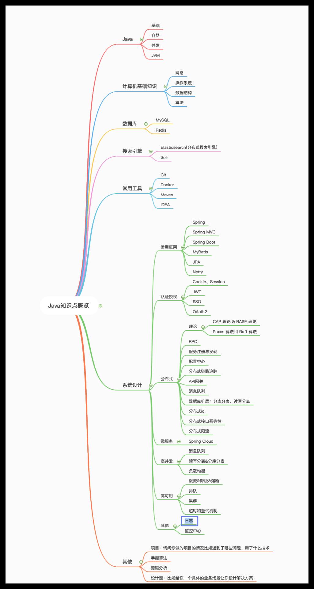 2021 最新的Java 后端学习路线！凎！