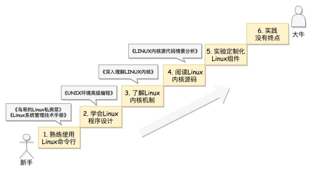 趣味图解+源码分析，轻松吃透Linux