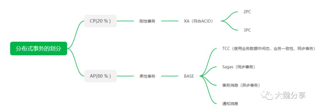 前世今生: 分布式事务1