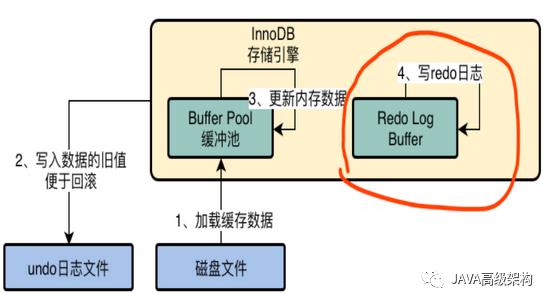 初探InnoDB存储引擎的架构设计