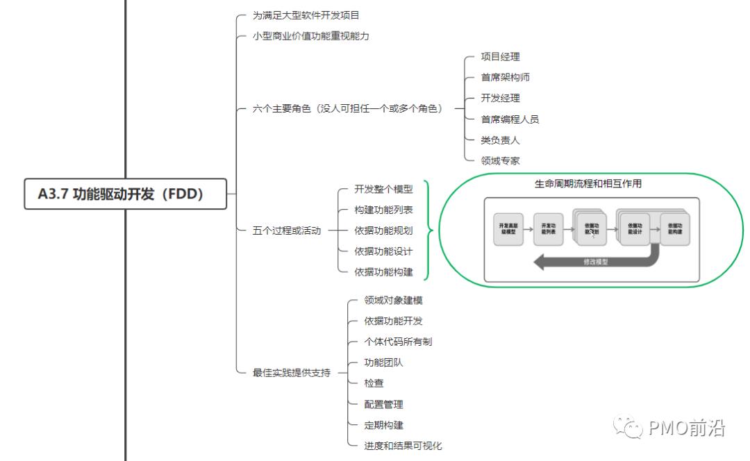 图解所有敏捷和精益框架大全（Scrum、XP、看板方法、FDD、SAFe、LeSS等）