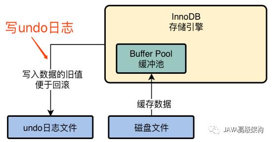 初探InnoDB存储引擎的架构设计