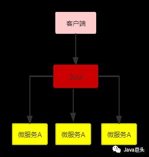 Eureka+Feign+Ribbon+Zuul+Hystrix+Config+Bus构建一套SpringCloud项目