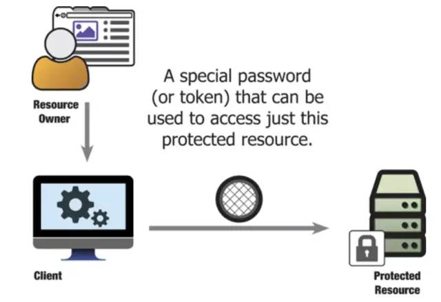 OAuth 2.0 极简教程 （The OAuth 2.0 Authorization Framework）