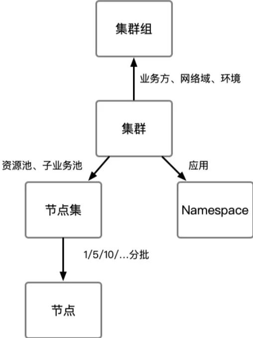 云原生下的灰度体系建设