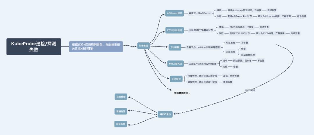 面对大规模 K8s 集群，如何先于用户发现问题？