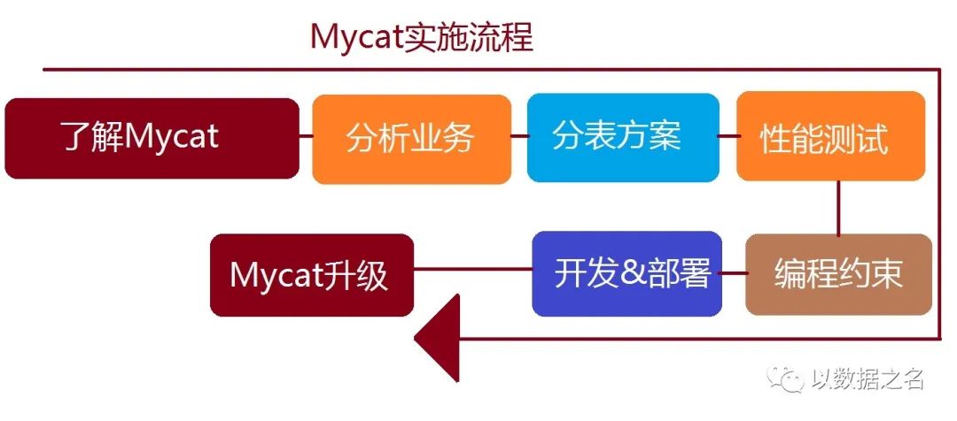 MyCAT今生有约第二篇