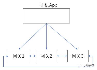 从源码分析微服务网关的设计