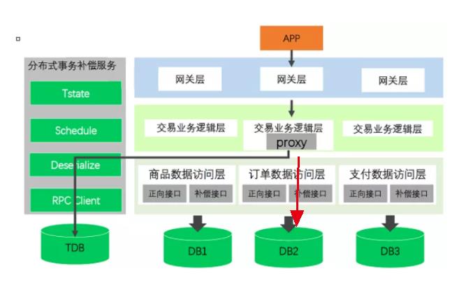 分布式事务的前世今生(全篇)