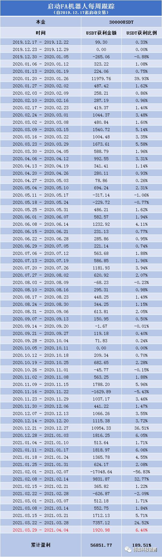 博森科技FILcoin挖矿量化交易产品收益总结【2021.4.24】
