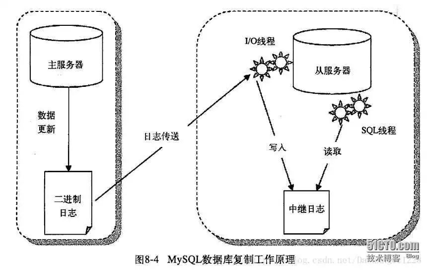 【200期】MySQL主从复制的原理是什么？