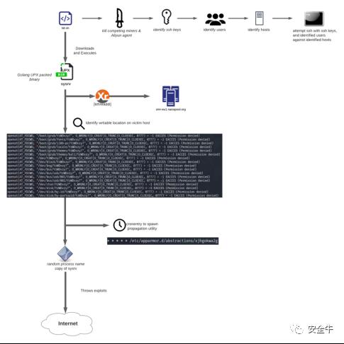 加密货币挖矿僵尸网络肆虐企业Windows、Linux服务器