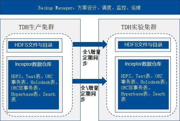 【案例】星环科技原厂数据备份恢复软件，让大数据与AI应用有备无患