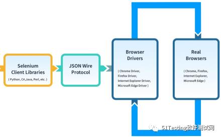揭秘Selenium中的W3C WebDriver通讯协议
