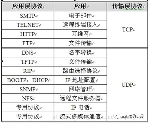 面试补缺：TCP协议与UDP协议总结