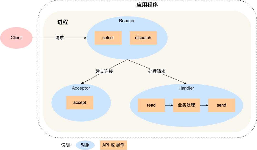 原来 8 张图，就能学废 Reactor 和 Proactor