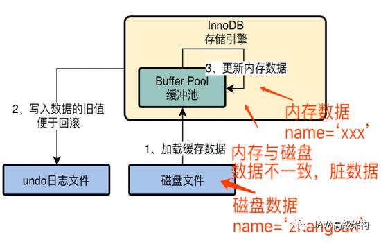 初探InnoDB存储引擎的架构设计