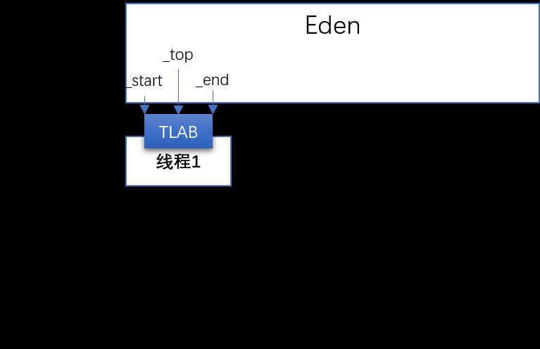 TLAB？深入了解JVM是如何用它优化内存分配的