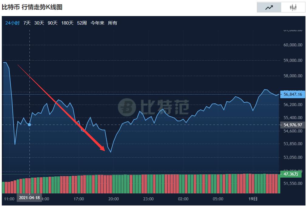 比特币大涨8%！