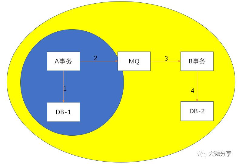 分布式事务的前世今生(全篇)