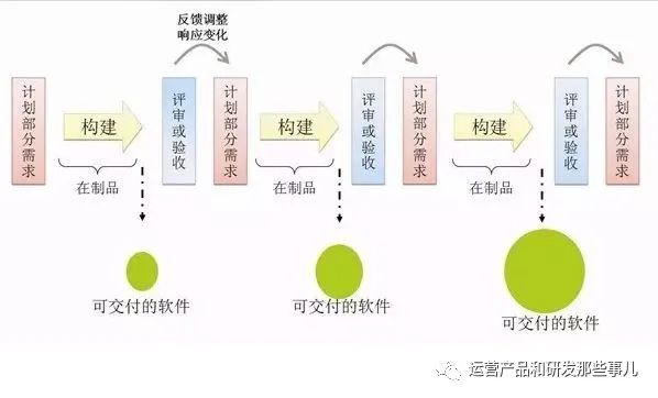 软件开发模式之敏捷开发（scrum）