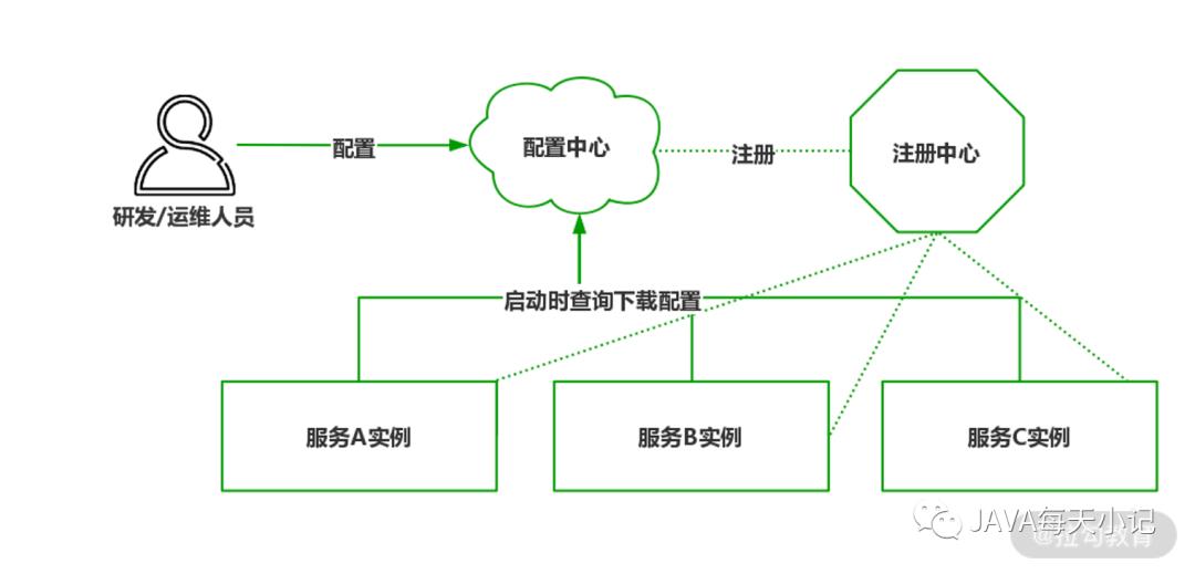 配置中心：基于 Nacos 集中管理应用配置