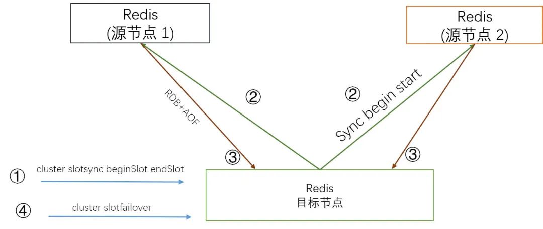 Redis vs Tendis：冷热混合存储版架构揭秘