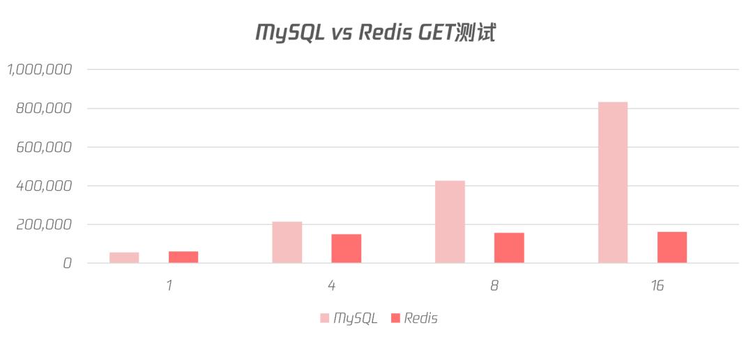 MySQL vs Redis，新时代王者的较量