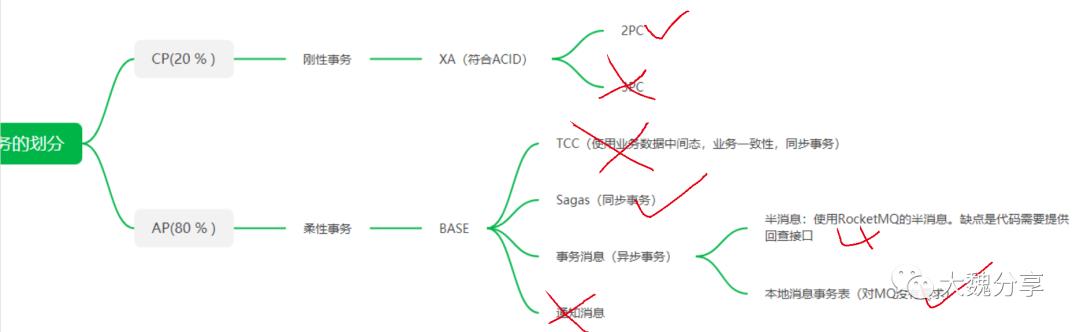 分布式事务的前世今生(全篇)