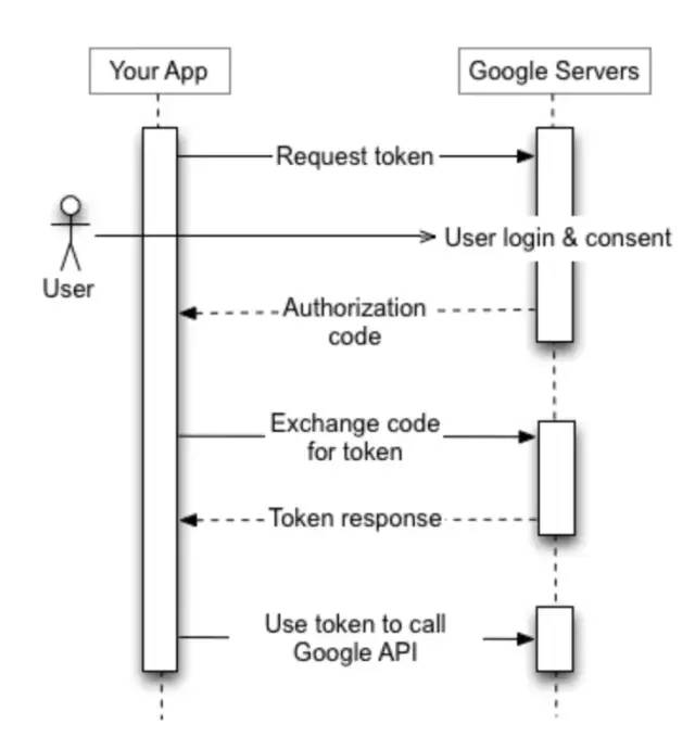 OAuth 2.0 极简教程 （The OAuth 2.0 Authorization Framework）